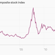 Image for article titled The Chinese stock market is increasingly divorced from reality